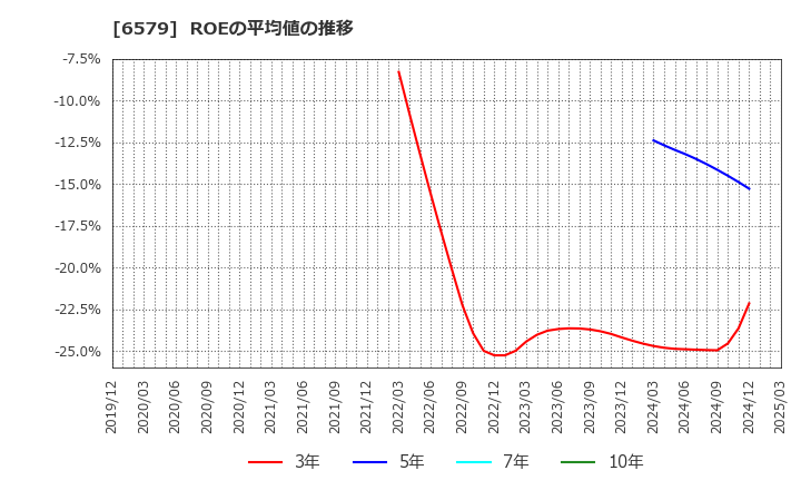 6579 ログリー(株): ROEの平均値の推移