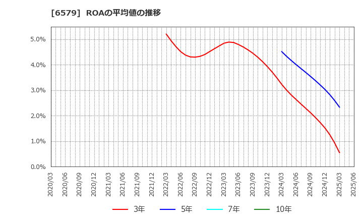 6579 ログリー(株): ROAの平均値の推移