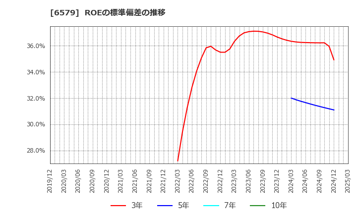 6579 ログリー(株): ROEの標準偏差の推移