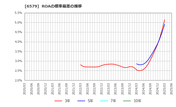 6579 ログリー(株): ROAの標準偏差の推移