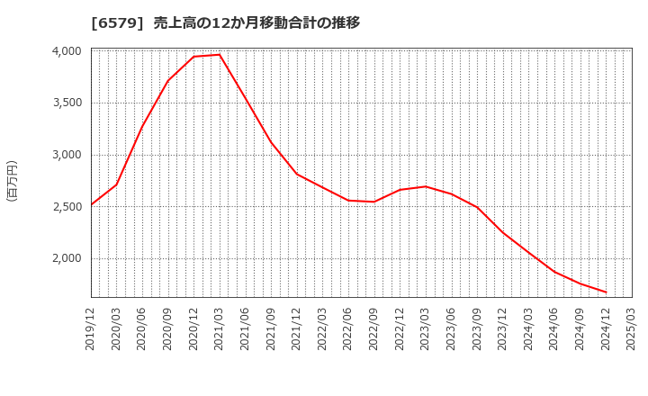 6579 ログリー(株): 売上高の12か月移動合計の推移