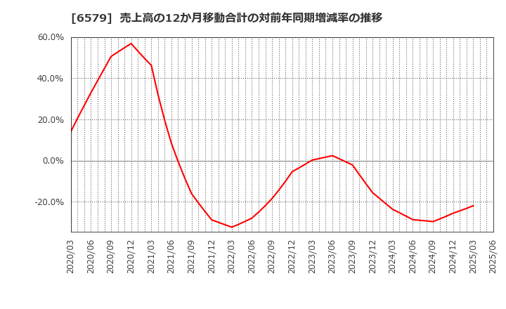 6579 ログリー(株): 売上高の12か月移動合計の対前年同期増減率の推移