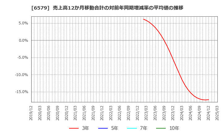 6579 ログリー(株): 売上高12か月移動合計の対前年同期増減率の平均値の推移