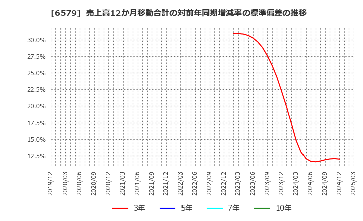 6579 ログリー(株): 売上高12か月移動合計の対前年同期増減率の標準偏差の推移