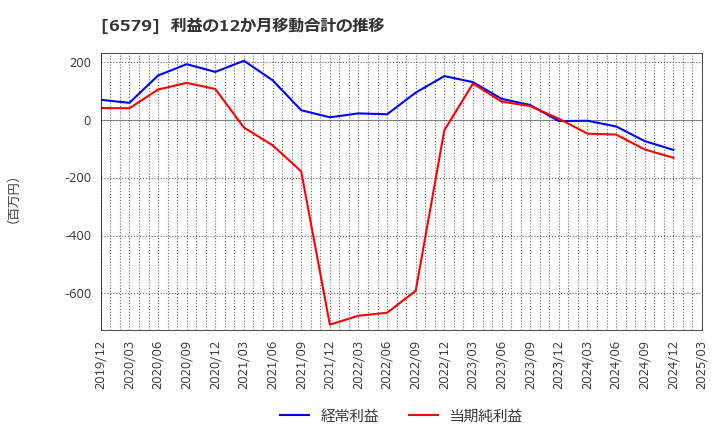 6579 ログリー(株): 利益の12か月移動合計の推移