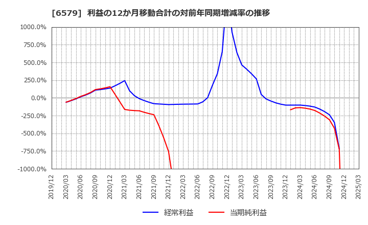 6579 ログリー(株): 利益の12か月移動合計の対前年同期増減率の推移