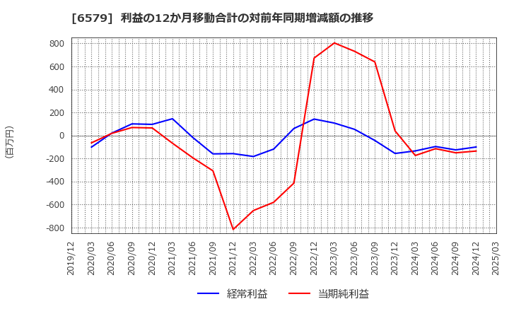 6579 ログリー(株): 利益の12か月移動合計の対前年同期増減額の推移
