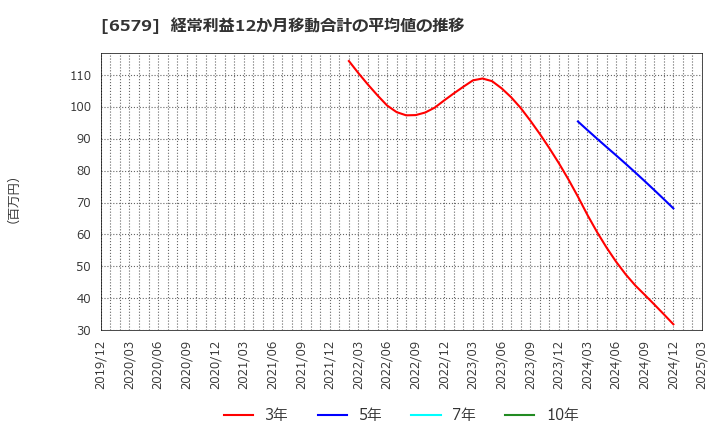 6579 ログリー(株): 経常利益12か月移動合計の平均値の推移