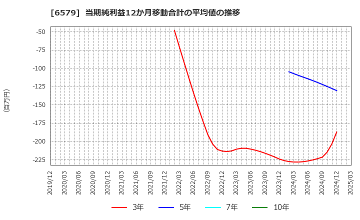 6579 ログリー(株): 当期純利益12か月移動合計の平均値の推移