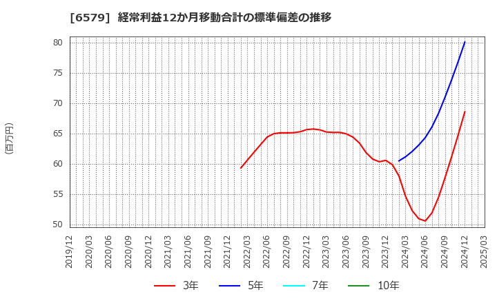 6579 ログリー(株): 経常利益12か月移動合計の標準偏差の推移