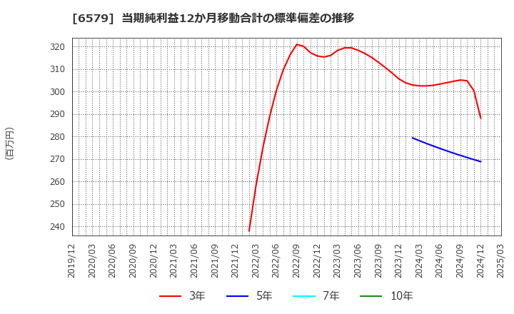 6579 ログリー(株): 当期純利益12か月移動合計の標準偏差の推移