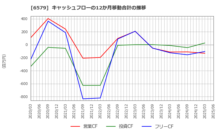 6579 ログリー(株): キャッシュフローの12か月移動合計の推移