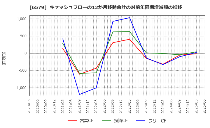 6579 ログリー(株): キャッシュフローの12か月移動合計の対前年同期増減額の推移