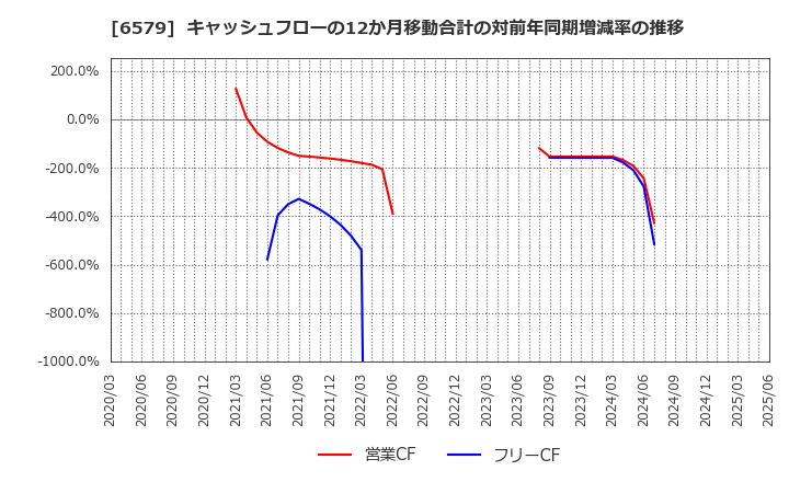 6579 ログリー(株): キャッシュフローの12か月移動合計の対前年同期増減率の推移