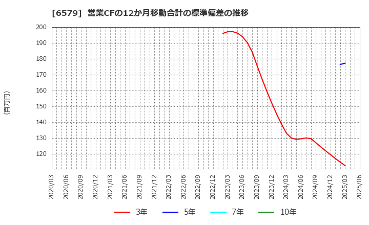 6579 ログリー(株): 営業CFの12か月移動合計の標準偏差の推移