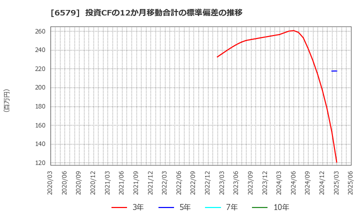 6579 ログリー(株): 投資CFの12か月移動合計の標準偏差の推移