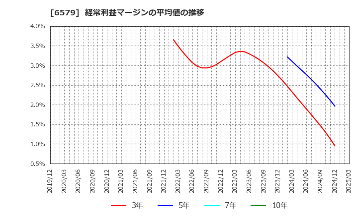 6579 ログリー(株): 経常利益マージンの平均値の推移