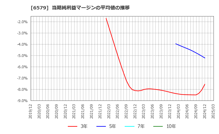 6579 ログリー(株): 当期純利益マージンの平均値の推移