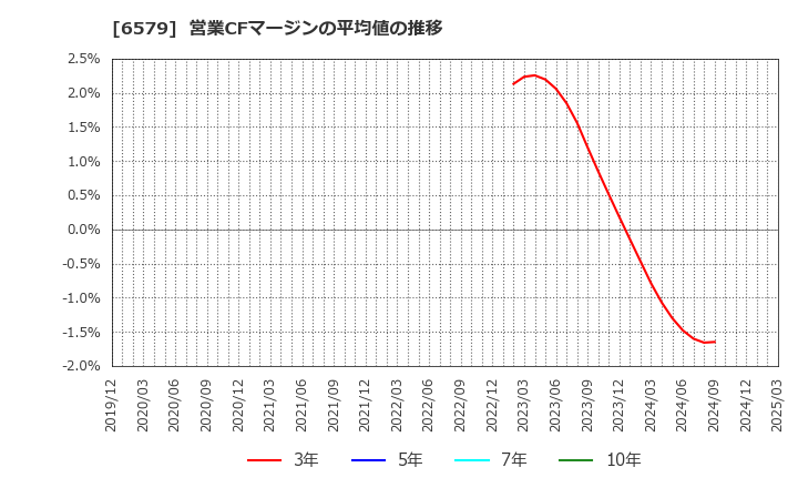 6579 ログリー(株): 営業CFマージンの平均値の推移