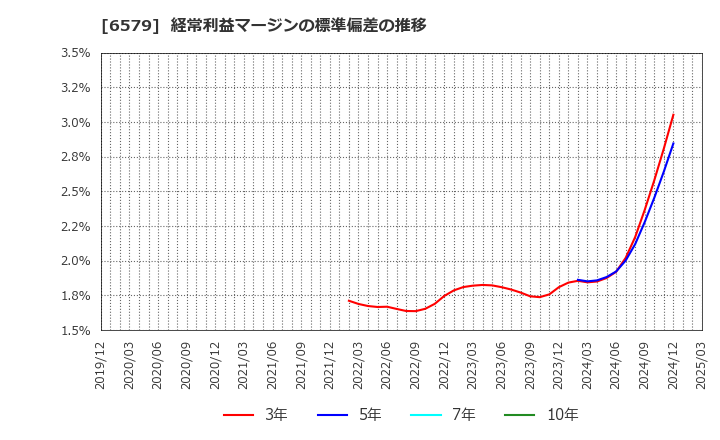 6579 ログリー(株): 経常利益マージンの標準偏差の推移