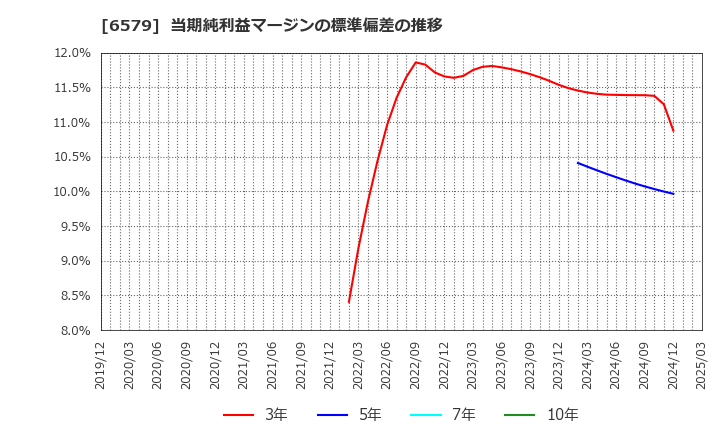 6579 ログリー(株): 当期純利益マージンの標準偏差の推移