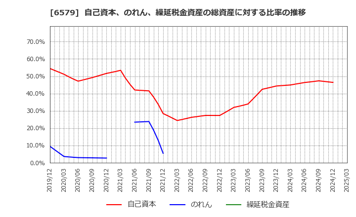 6579 ログリー(株): 自己資本、のれん、繰延税金資産の総資産に対する比率の推移