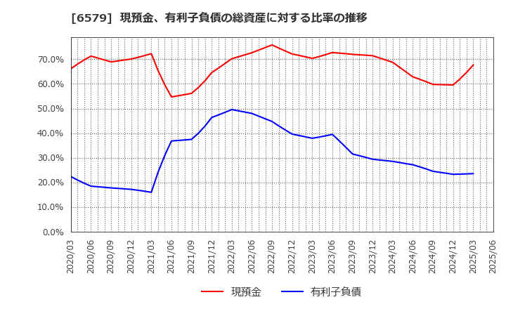 6579 ログリー(株): 現預金、有利子負債の総資産に対する比率の推移