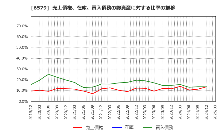 6579 ログリー(株): 売上債権、在庫、買入債務の総資産に対する比率の推移