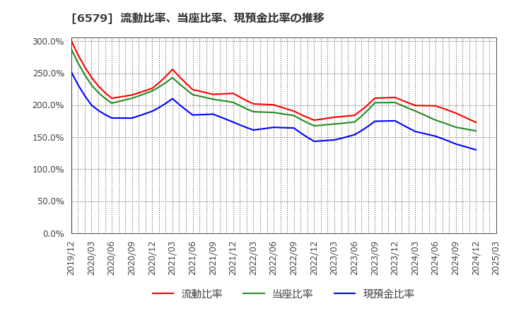 6579 ログリー(株): 流動比率、当座比率、現預金比率の推移