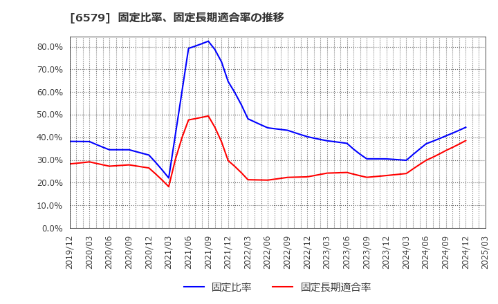 6579 ログリー(株): 固定比率、固定長期適合率の推移