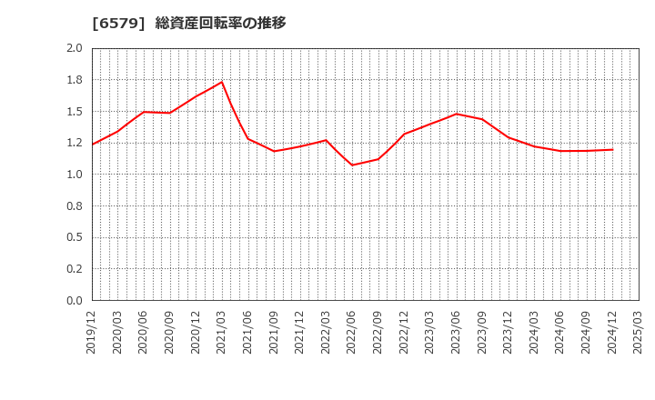 6579 ログリー(株): 総資産回転率の推移