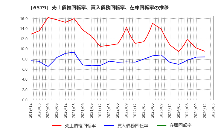 6579 ログリー(株): 売上債権回転率、買入債務回転率、在庫回転率の推移