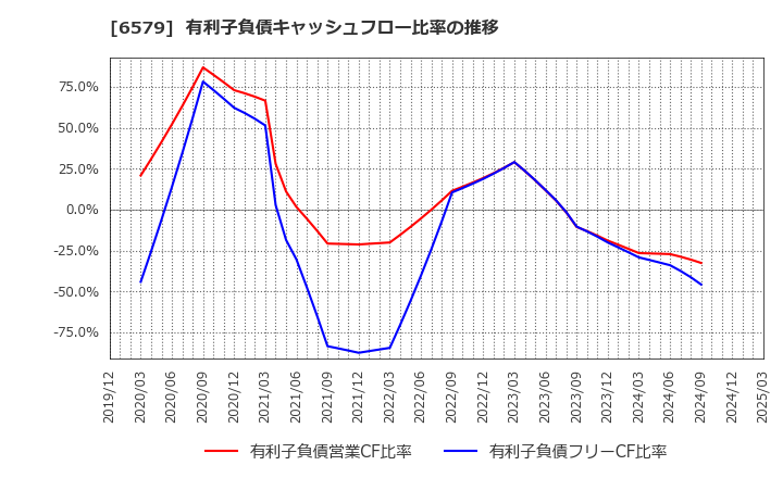 6579 ログリー(株): 有利子負債キャッシュフロー比率の推移