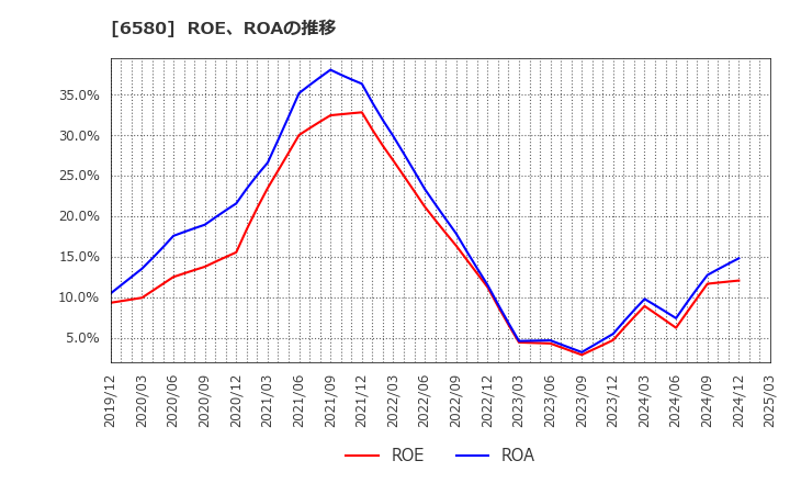6580 (株)ライトアップ: ROE、ROAの推移