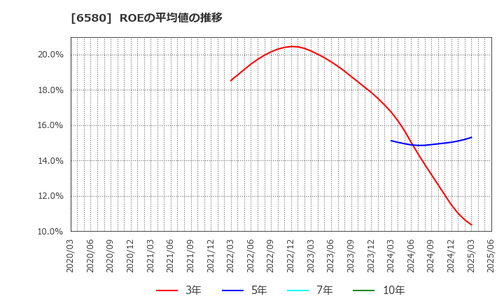 6580 (株)ライトアップ: ROEの平均値の推移