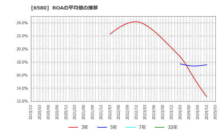 6580 (株)ライトアップ: ROAの平均値の推移