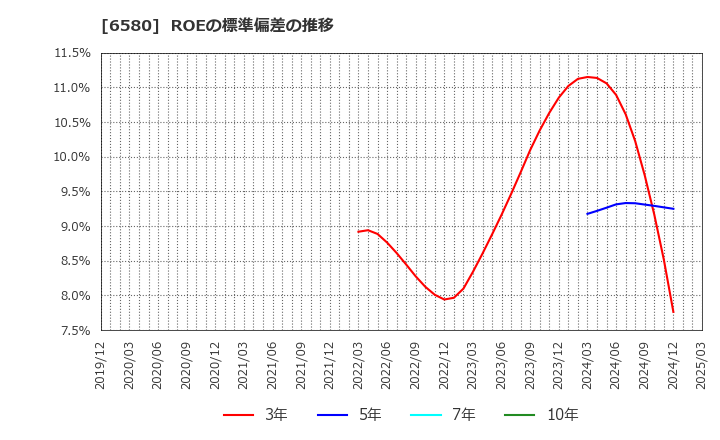 6580 (株)ライトアップ: ROEの標準偏差の推移