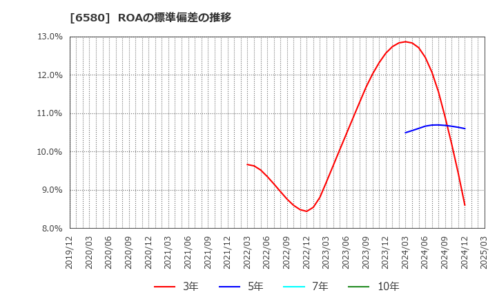 6580 (株)ライトアップ: ROAの標準偏差の推移