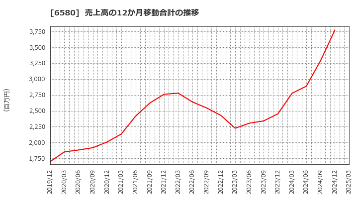 6580 (株)ライトアップ: 売上高の12か月移動合計の推移
