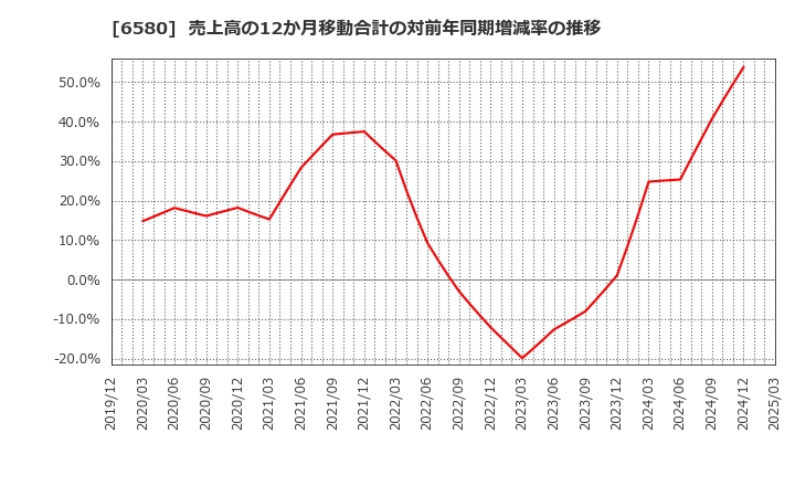 6580 (株)ライトアップ: 売上高の12か月移動合計の対前年同期増減率の推移