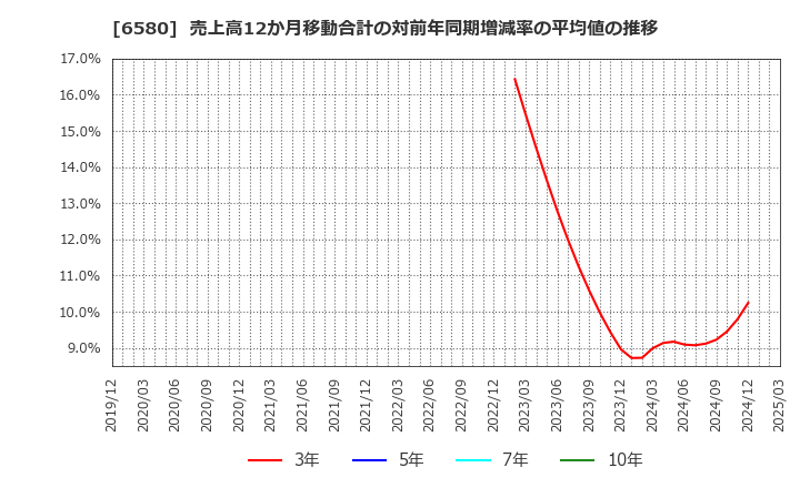 6580 (株)ライトアップ: 売上高12か月移動合計の対前年同期増減率の平均値の推移