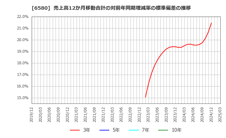 6580 (株)ライトアップ: 売上高12か月移動合計の対前年同期増減率の標準偏差の推移