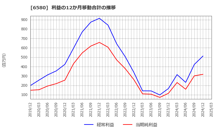 6580 (株)ライトアップ: 利益の12か月移動合計の推移