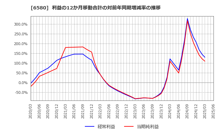6580 (株)ライトアップ: 利益の12か月移動合計の対前年同期増減率の推移