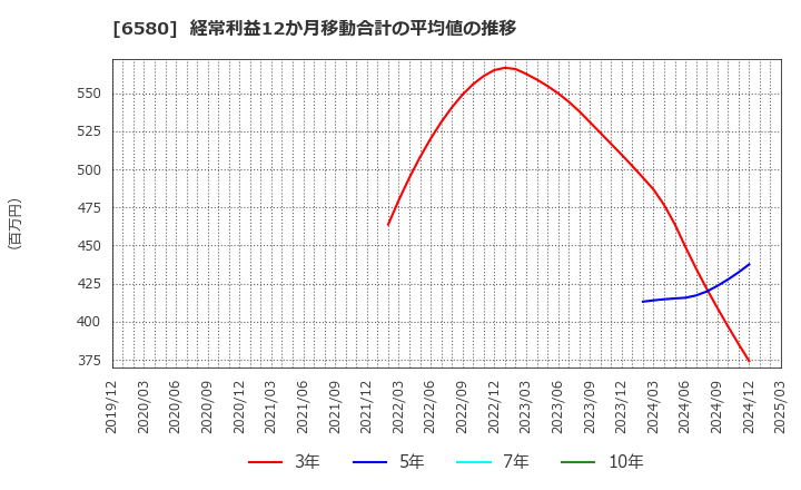 6580 (株)ライトアップ: 経常利益12か月移動合計の平均値の推移