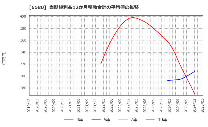 6580 (株)ライトアップ: 当期純利益12か月移動合計の平均値の推移