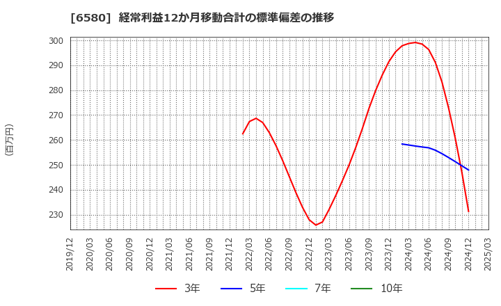 6580 (株)ライトアップ: 経常利益12か月移動合計の標準偏差の推移