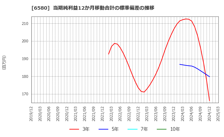 6580 (株)ライトアップ: 当期純利益12か月移動合計の標準偏差の推移