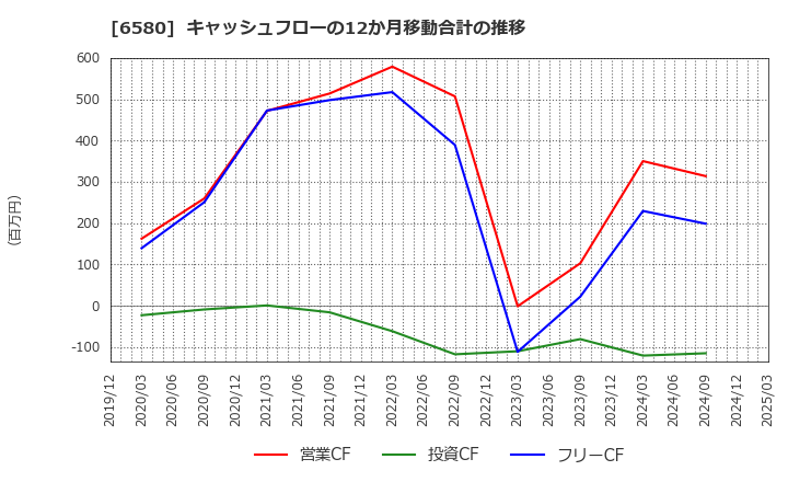 6580 (株)ライトアップ: キャッシュフローの12か月移動合計の推移