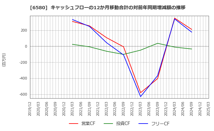 6580 (株)ライトアップ: キャッシュフローの12か月移動合計の対前年同期増減額の推移